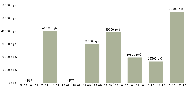 Вакансии водитель город в Твери - Медиана зарплат водитель город в Твери за 2 месяца