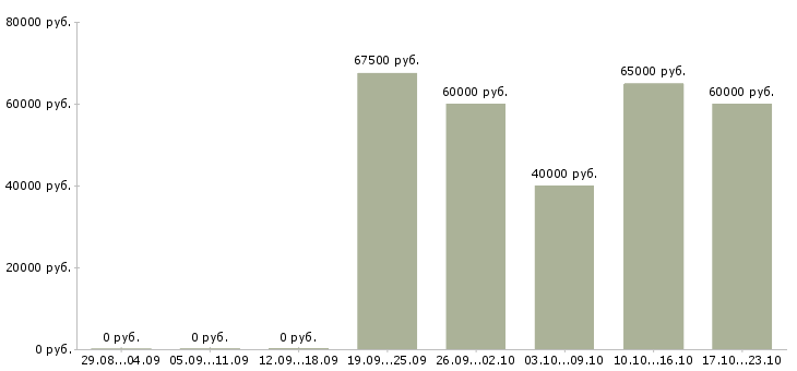 Вакансии водитель для работы в такси в Химках - Медиана зарплат водитель для работы в такси в Химках за 2 месяца