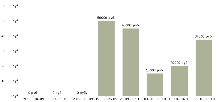 Вакансии водитель доставки в Смоленске - Медиана зарплат водитель доставки в Смоленске за 2 месяца