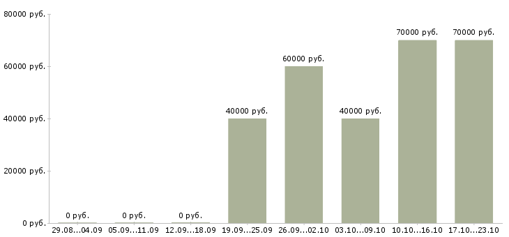 Вакансии водитель кат с е Нижний новгород - Медиана зарплат водитель кат с е Нижний новгород за 2 месяца