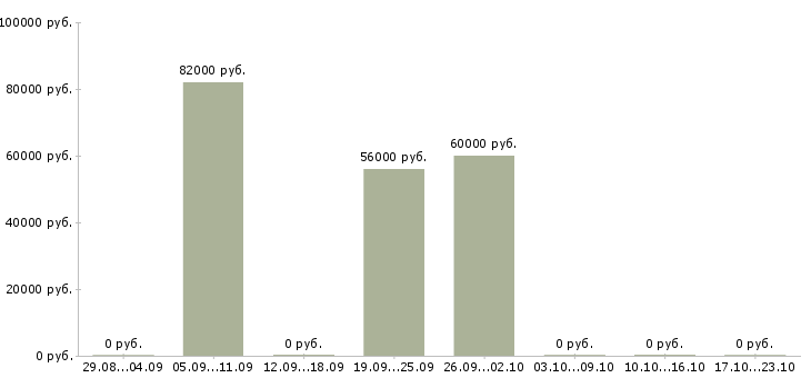Вакансии водитель самосвала в Хабаровске - Медиана зарплат водитель самосвала в Хабаровске за 2 месяца