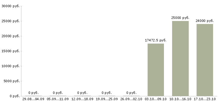 Вакансии врач санитарный в Кирове - Медиана зарплат врач санитарный в Кирове за 2 месяца