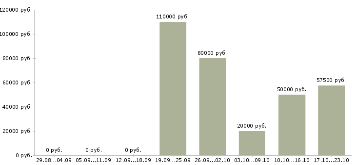 Вакансии главный специалист в Сургуте - Медиана зарплат главный специалист в Сургуте за 2 месяца