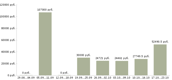 Вакансии главный специалист по в Ижевске - Медиана зарплат главный специалист по в Ижевске за 2 месяца