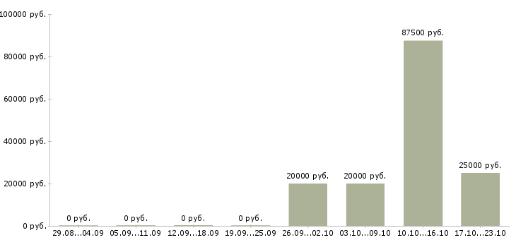 Вакансии для хороших людей в Костроме - Медиана зарплат для хороших людей в Костроме за 2 месяца