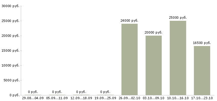Вакансии женщины для работы на дому в Архангельске - Медиана зарплат женщины для работы на дому в Архангельске за 2 месяца