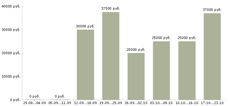 Вакансии женщины для работы на дому в Иркутске - Медиана зарплат женщины для работы на дому в Иркутске за 2 месяца
