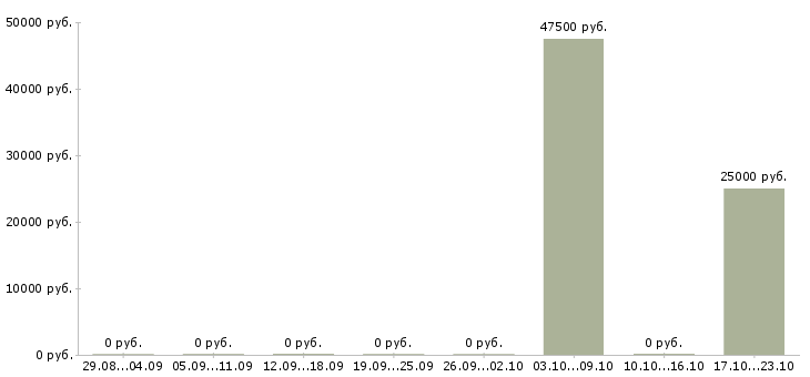 Вакансии заместитель руководителя в Саратове - Медиана зарплат заместитель руководителя в Саратове за 2 месяца
