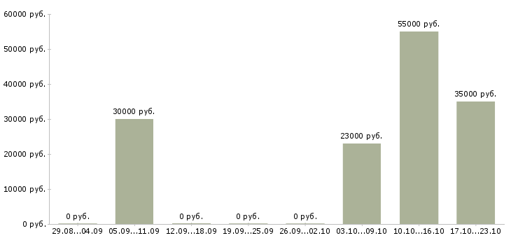 Вакансии зарабатывайте дома в Чехове - Медиана зарплат зарабатывайте дома в Чехове за 2 месяца