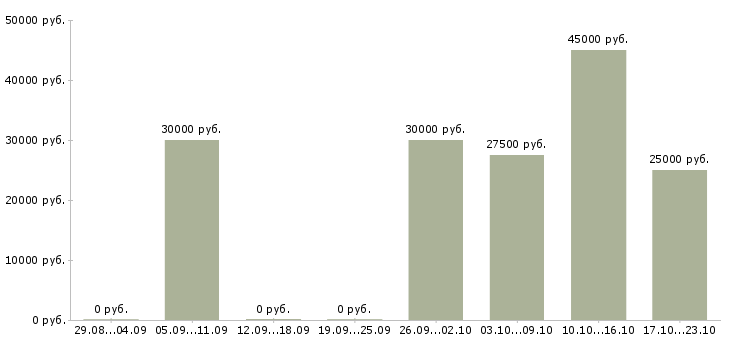 Вакансии зарабатывать на дому в Королеве - Медиана зарплат зарабатывать на дому в Королеве за 2 месяца