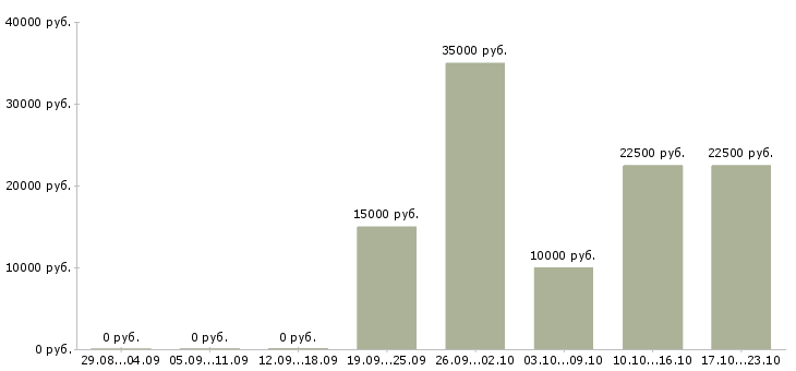 Вакансии заработай дома в Кемерово - Медиана зарплат заработай дома в Кемерово за 2 месяца