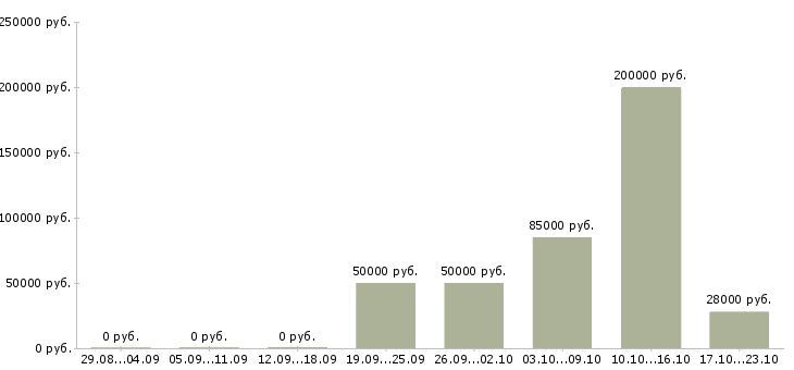 Вакансии заработать на дому в Сочи - Медиана зарплат заработать на дому в Сочи за 2 месяца