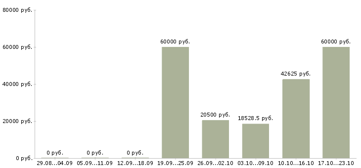 Вакансии инженер по эксплуатации в Барнауле - Медиана зарплат инженер по эксплуатации в Барнауле за 2 месяца