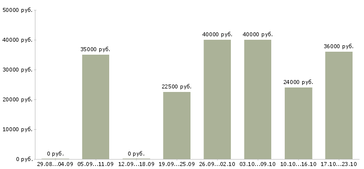 Вакансии инженер эксплуатации в Оренбурге - Медиана зарплат инженер эксплуатации в Оренбурге за 2 месяца