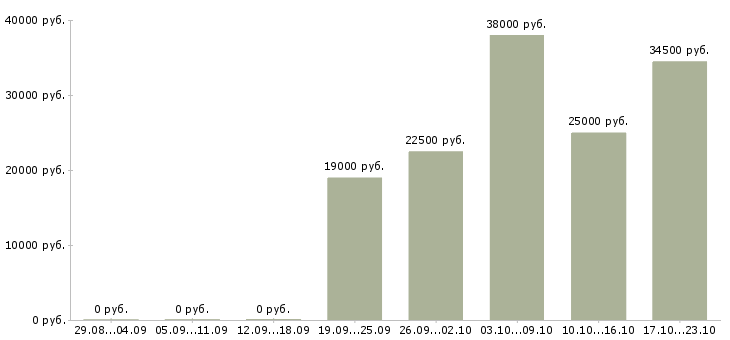 Вакансии комплектовщик склада в Ижевске - Медиана зарплат комплектовщик склада в Ижевске за 2 месяца
