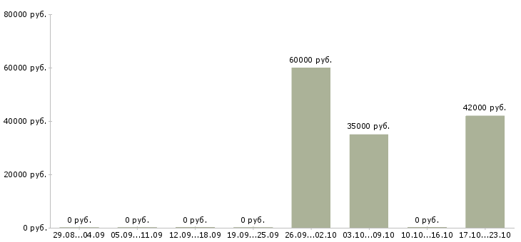 Вакансии комплектовщики склада Хакасия - Медиана зарплат комплектовщики склада Хакасия за 2 месяца