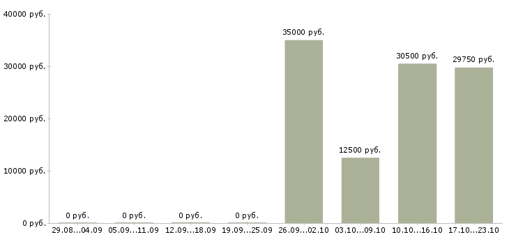 Вакансии курьер с автомобилем в Краснодаре - Медиана зарплат курьер с автомобилем в Краснодаре за 2 месяца