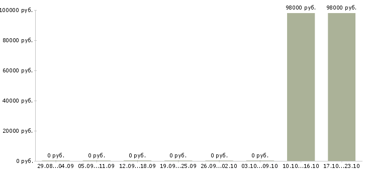 Вакансии машинист тракторист в Курске - Медиана зарплат машинист тракторист в Курске за 2 месяца