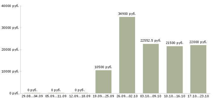 Вакансии медицинский специалист в Сочи - Медиана зарплат медицинский специалист в Сочи за 2 месяца