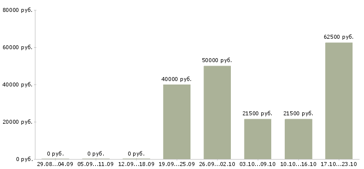 Вакансии менеджер без опыта в Домодедово - Медиана зарплат менеджер без опыта в Домодедово за 2 месяца