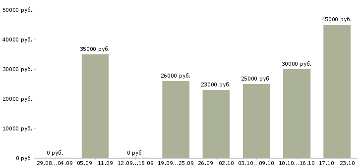 Вакансии менеджер в ресторан в Казани - Медиана зарплат менеджер в ресторан в Казани за 2 месяца