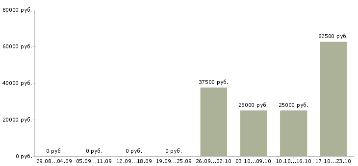 Вакансии менеджер по закупке в Иваново - Медиана зарплат менеджер по закупке в Иваново за 2 месяца