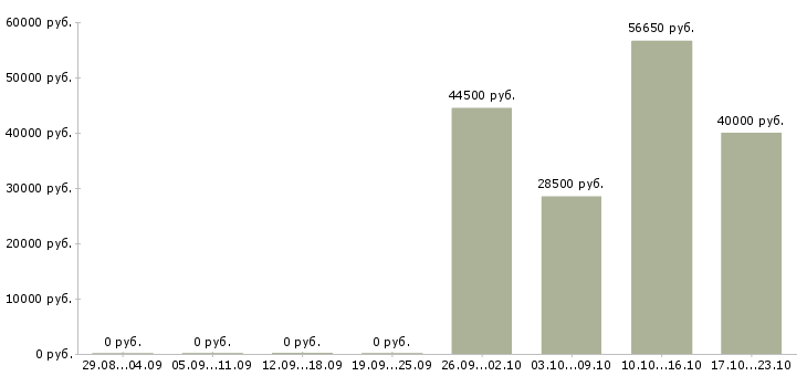 Вакансии менеджеры по развитию в Чехове - Медиана зарплат менеджеры по развитию в Чехове за 2 месяца