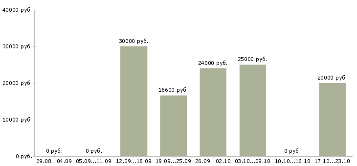 Вакансии менеджеры по рекламе в Волжском - Медиана зарплат менеджеры по рекламе в Волжском за 2 месяца