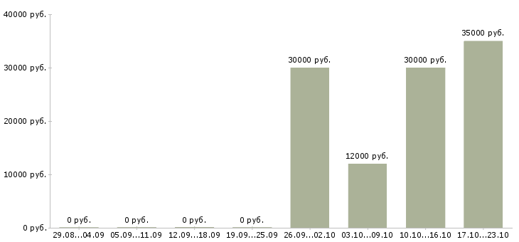 Вакансии младший воспитатель Санкт-петербург - Медиана зарплат младший воспитатель Санкт-петербург за 2 месяца