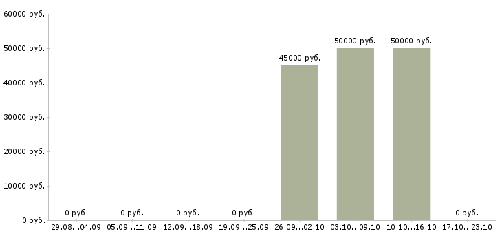 Вакансии монтажники трубопроводов в Кирове - Медиана зарплат монтажники трубопроводов в Кирове за 2 месяца