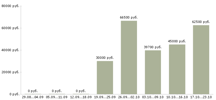 Вакансии начальник участка в Тюмени - Медиана зарплат начальник участка в Тюмени за 2 месяца