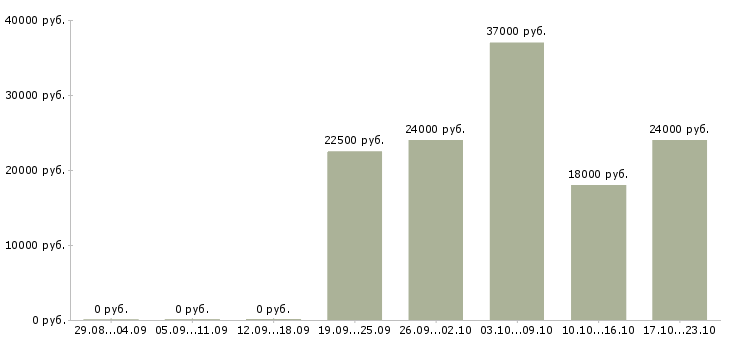 Вакансии оператор на линию в Ульяновске - Медиана зарплат оператор на линию в Ульяновске за 2 месяца