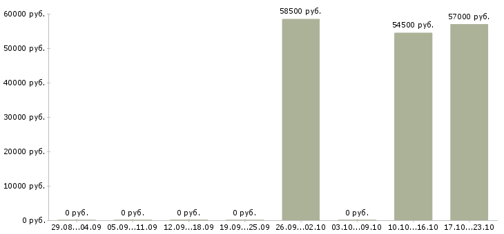 Вакансии оператор на станок Карелия - Медиана зарплат оператор на станок Карелия за 2 месяца