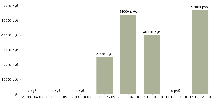 Вакансии оператор станков в Красноярске - Медиана зарплат оператор станков в Красноярске за 2 месяца