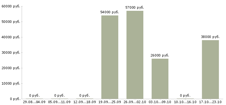 Вакансии операторы линии в Рязани - Медиана зарплат операторы линии в Рязани за 2 месяца