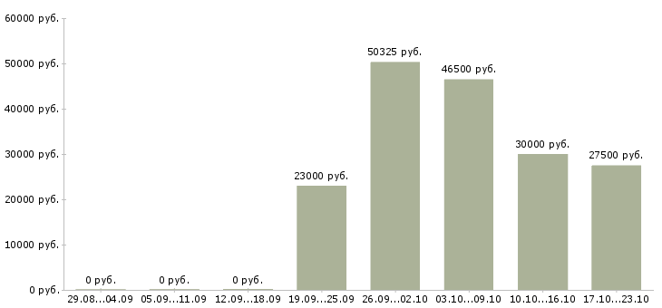 Вакансии повар столовой в Воронеже - Медиана зарплат повар столовой в Воронеже за 2 месяца
