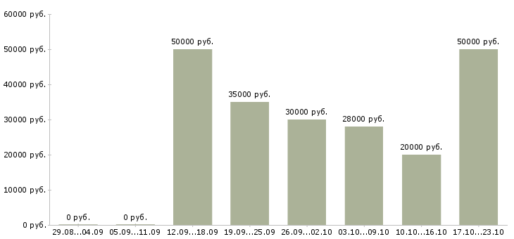 Вакансии подсобные рабочие в Балашихе - Медиана зарплат подсобные рабочие в Балашихе за 2 месяца