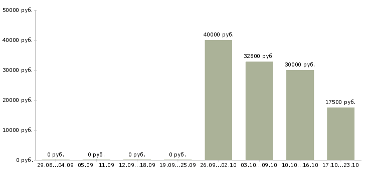 Вакансии помощник личный в Тольятти - Медиана зарплат помощник личный в Тольятти за 2 месяца