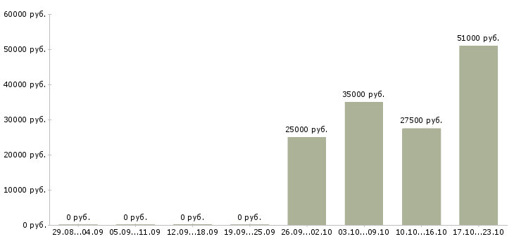 Вакансии помощник личный в Хабаровске - Медиана зарплат помощник личный в Хабаровске за 2 месяца