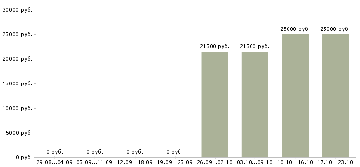 Вакансии помощник с опытом бухгалтера в Кирове - Медиана зарплат помощник с опытом бухгалтера в Кирове за 2 месяца