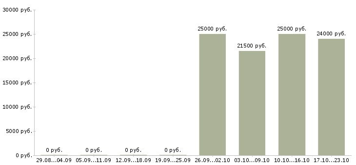 Вакансии помощники бухгалтер без опыта работы в Екатеринбурге - Медиана зарплат помощники бухгалтер без опыта работы в Екатеринбурге за 2 месяца