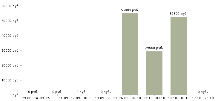 Вакансии работники зала в Костроме - Медиана зарплат работники зала в Костроме за 2 месяца