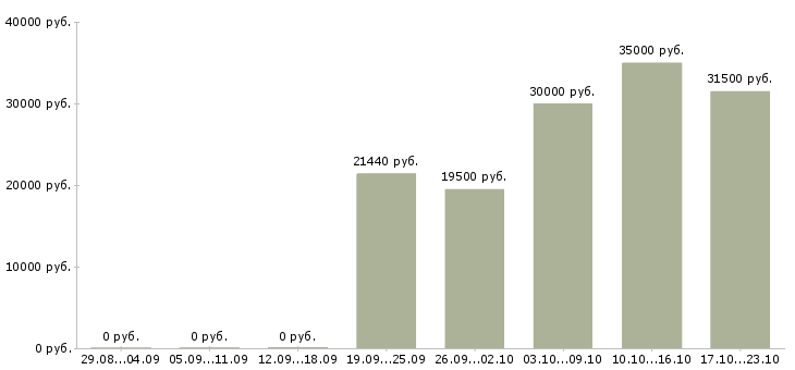 Вакансии рабочий кухни в Ставрополе - Медиана зарплат рабочий кухни в Ставрополе за 2 месяца