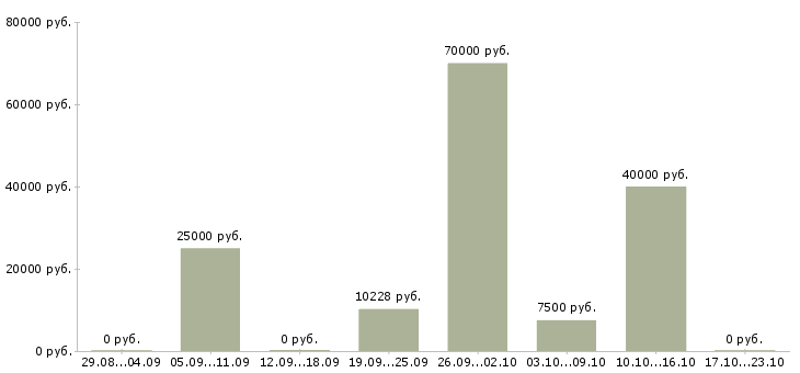 Вакансии рабочий по зданию в Иваново - Медиана зарплат рабочий по зданию в Иваново за 2 месяца