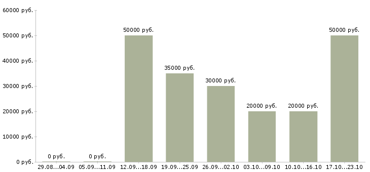 Вакансии рабочий подсобный в Балашихе - Медиана зарплат рабочий подсобный в Балашихе за 2 месяца