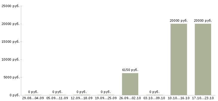 Вакансии расклейщик объявления Чувашия - Медиана зарплат расклейщик объявления Чувашия за 2 месяца
