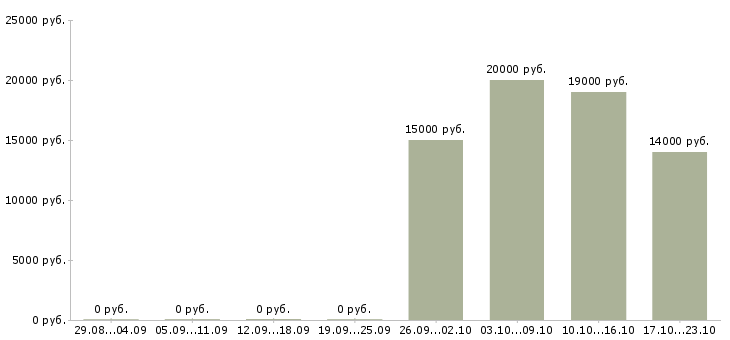 Вакансии расклейщик объявления в Ставрополе - Медиана зарплат расклейщик объявления в Ставрополе за 2 месяца