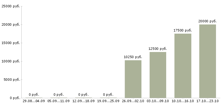 Вакансии расклейщики объявлений в Екатеринбурге - Медиана зарплат расклейщики объявлений в Екатеринбурге за 2 месяца