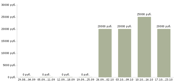 Вакансии с текстами на дому в Тамбове - Медиана зарплат с текстами на дому в Тамбове за 2 месяца