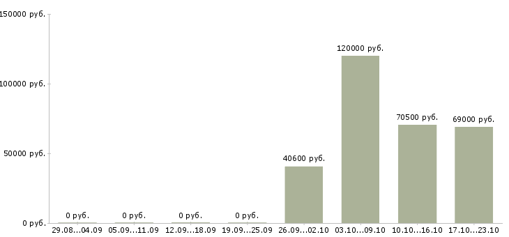 Вакансии семейная пара с проживанием в Уфе - Медиана зарплат семейная пара с проживанием в Уфе за 2 месяца